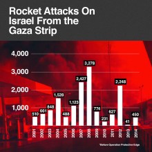 Rocket attacks against Israel, since the withdrawal of Israel from the Gaza Strip in 2005. Photo Credit: Israeli Defense Forces