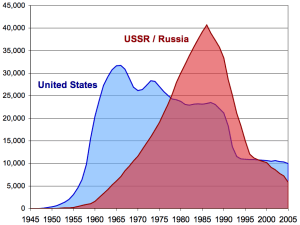 U.S. - Russia nuclear stockpiò STOCKPILES (Credit: Wikipedia Common) 