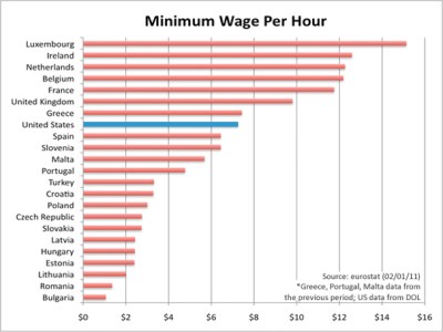 Minimum wage rates across the globe. (Credit: Eurostat)